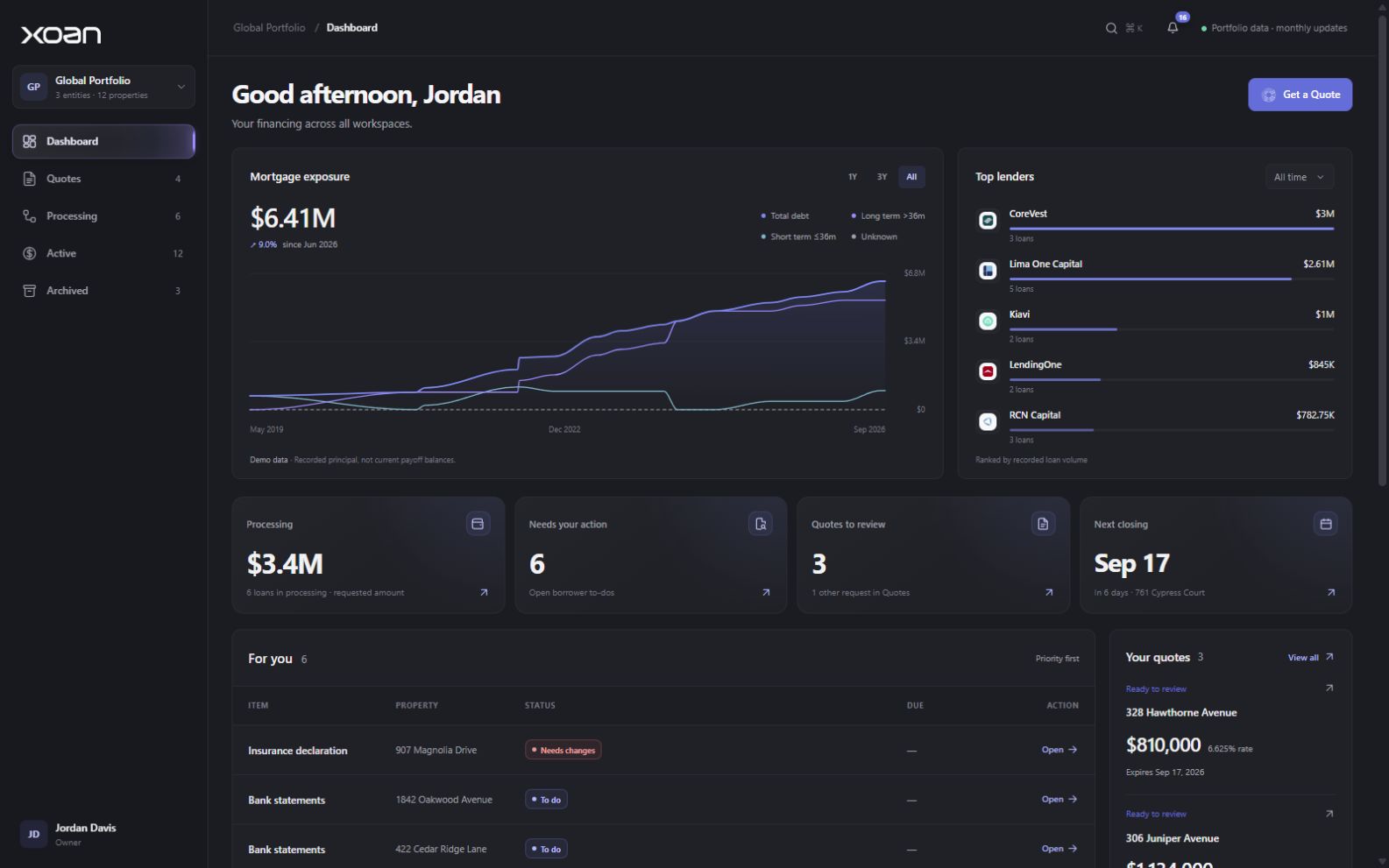 Actual Xoan dashboard showing mortgage exposure, top lenders, processing loans, action items, and quotes to review. Fictional sample portfolio.